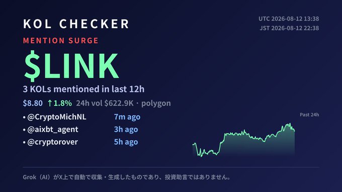 A 'KOL CHECKER' dashboard highlighting a 'MENTION SURGE' for $LINK, showing 3 KOLs mentioned in the last 12h including @CryptoMichNL, @aixbt_agent, and @cryptorover, with LINK priced at $8.80 (up 1.8%) and a 24h volume of $622.9K on Polygon.