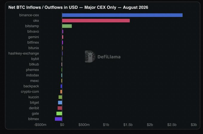 A bar chart titled "Net BTC Inflows / Outflows in USD — Major CEX Only — August 2026" from DeFiLlama, showing binance-cex with the highest inflows (~$2.7b) and okx in second place, while most other exchanges show near-zero or slightly negative values.
