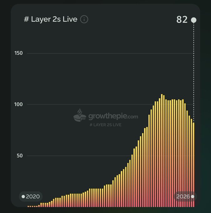 A bar chart titled '# Layer 2s Live' from growthepie.com showing growth from 2020 to 2026, with the current count highlighted at 82, displaying a peak around 110.