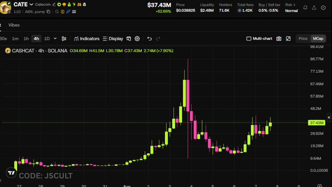 The image shows a 4-hour CASHG:CAT (CATE) price chart on Solana, displaying a dramatic price spike to $34.69M market cap around April 4th before pulling back, with the current price at $37.43M (+52.68%) and a market cap of $41.5M. The chart illustrates the post's message about $CATE grinding up from its lows following an unexplained massive volatility event, now attempting to reclaim previous highs.