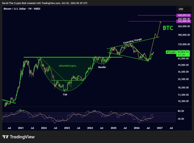 A TradingView weekly chart of Bitcoin/USD (BTCUSD) by DavidOnCrypto showing technical analysis with a 'Cup' and 'Handle' pattern, an 'Expanding Triangle,' and projected price targets at $226,000, $360,000, and $420,070.