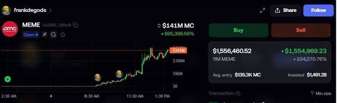 A screenshot of a cryptocurrency trading platform showing the MEME token with a market cap of $141M, up 695,396.56%, alongside a recent buy transaction worth $1,556,460.52 with a profit of $1,554,969.23.