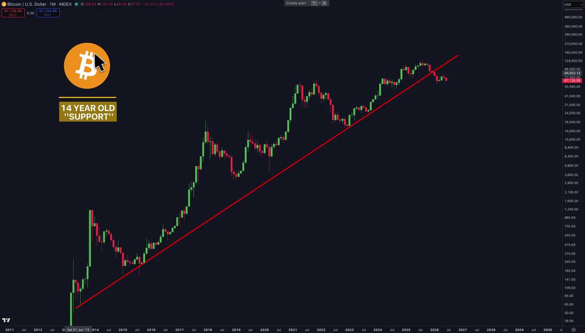 The image shows an analysis of Bitcoin's price over time against a dark blue background with yellow lines. The text says "14 year old Bitcoin support" indicating that this analysis was conducted at least 14 years ago. The statement also mentions Bitcoin as being down by 90% from its 2014 high, which is related to the current black and white color scheme of the image. The main focus remains on Bitcoin's price performance over time without discussing the image context or other elements in the scene.