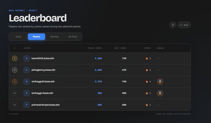 The image shows the Base Mainnet Weekly Leaderboard on basequiz.xyz, displaying the top 5 players ranked by points saved, with kaan2005.base.eth leading at 2,100 period score and 730 best score, followed by pinkjenny.base.eth (1,950), smhagun1.base.eth (1,750), and primeairdroptr.base.eth (850). The interface includes toggle filters for Daily, Weekly, Monthly, and All Time views, illustrating the new ranking update mentioned in the post that allows users to track their performance across different time periods.