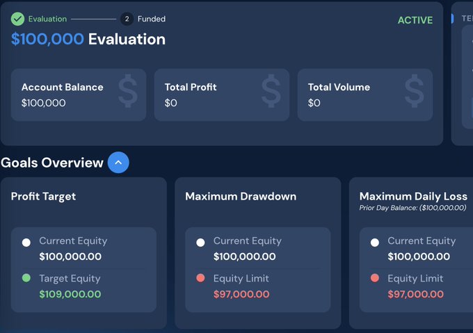 The image shows a $100,000 Evaluation account with a Current Equity of $100,000.00 and a Target Equity of $109,000.00. This directly relates to the user's post about starting a new $100K evaluation account.