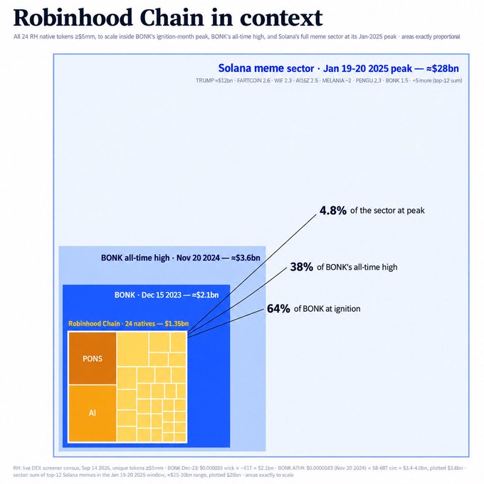 A nested-area chart titled "Robinhood Chain in context" visualizes the aggregated market cap of Robinhood Chain's 24 native tokens (~$1.35bn) as proportionally smaller than BONK's Dec 15 2023 peak (~$2.1bn, 64%), BONK's Nov 2024 all-time high (~$3.6bn, 38%), and the full Solana meme sector's Jan 19-20 2025 peak (~$28bn, 4.8%), illustrating the post's claim that Robinhood Chain's total native runner mcap is lower than Bonk alone at its December 2023 peak.