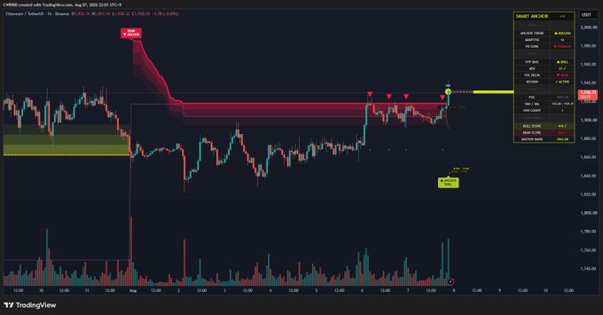 A TradingView chart of ETH/USD on Coinbase, displaying a bullish breakout where the price candle has closed above the major resistance zone near $1,950, with the Smart Anchor indicator panel on the right confirming the trend shift.