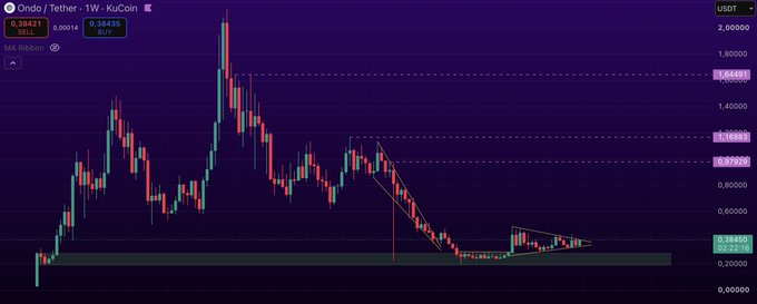 A candlestick chart of ONDO/Tether (KuCoin) showing a sharp decline from ~$1.60 to ~$0.38, with a recent symmetrical triangle consolidation pattern forming near the $0.38 support zone. The image appears to illustrate crypto price action amid the post's discussion of tokenized stocks and onchain equity speculation.