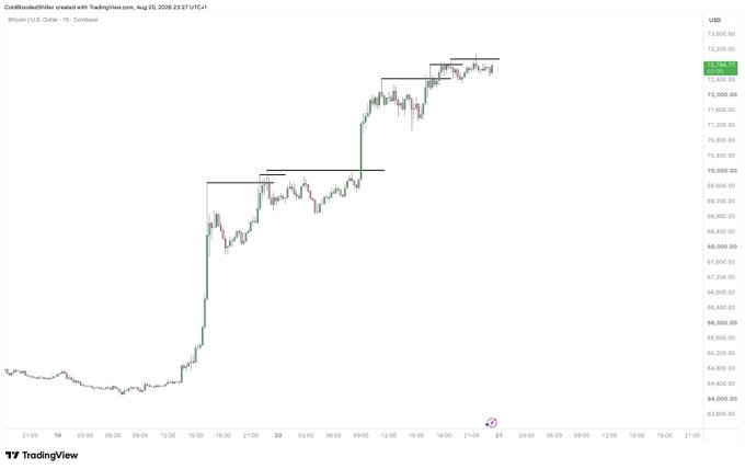 A Bitcoin/USD 15-minute candlestick chart on Coinbase from CoinBlinkzDhir, showing BTC's sharp rally from ~$64,000 to ~$73,300 on August 20, 2026, with multiple higher highs being repeatedly clipped as the price moves higher—visually reinforcing the post's point that shorting these highs has been a punishing losing strategy.