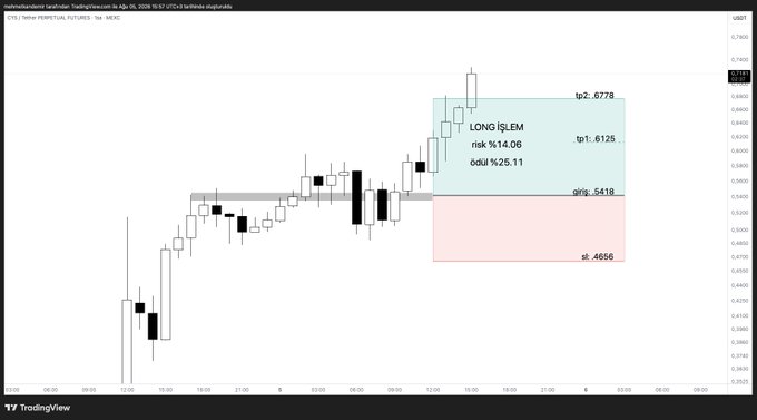 The image shows a TradingView candlestick chart for CYS (TCS) on a 1-hour timeframe from July 10-11, 2025, displaying a "LONG İŞLEM" (Long Trade) setup with a risk/reward ratio of 14.06 and a profit of 25.11, marking entry at 0.5418, targets at TP1 (0.6125) and TP2 (0.6778), and stop loss at 0.4656. This illustrates the poster's regret, as the trade moved quickly to hit TP1 and nearly reached TP2—a 40% gain—before they could enter at their desired cheaper price.