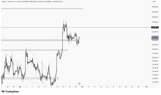 This is a TradingView 4-hour Bitcoin/TetherUS (BTC/USDT) chart from Binance showing BTC at $83,980.97 (-0.24%), with price action displaying a sharp rally from the ~$78,000 area up to ~$87,000, followed by sideways consolidation around the $83,800–$84,900 support/resistance zone, visually confirming the post's observation of a clean H4 breakout followed by consolidation that could precede continuation if the daily holds above the breakout level.