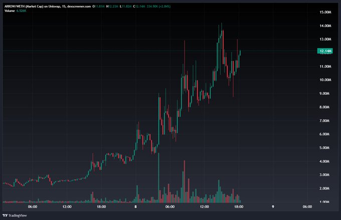 A TradingView candlestick chart for ARROR (Market Cap) on Robinhood shows a strong uptrend over 15-minute intervals, with the price climbing from below $2,000M to an intraday high around $14,030M before settling near $12,140M on volume of 9.589K—visually confirming the post's claim of new all-time highs and surging 25-40% gains.