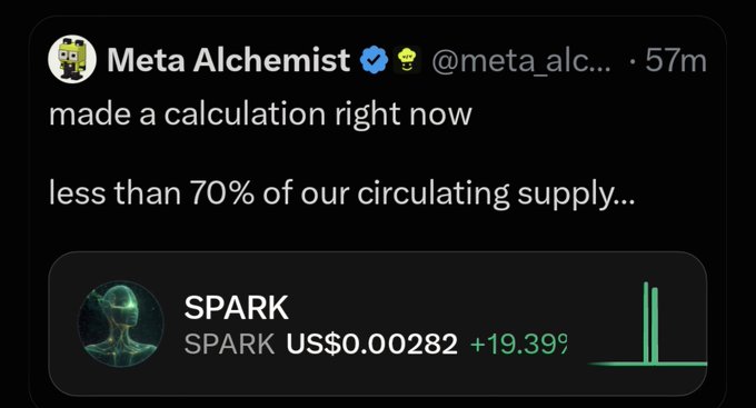 A post by Meta Alchemist (@meta_alc...) referencing that "less than 70% of our circulating supply" is circulating, alongside a price chart showing SPARK at US$0.00282 with a +19.39% gain, supporting their claim of the token's recent 3x increase and potential for further growth tied to NFT news.