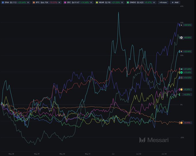 ?"
"Private tokenized inference platform that has strong fundamental growth.", "Leading the AI narrative.", "Focus on what is in the image and how it relates to the post."