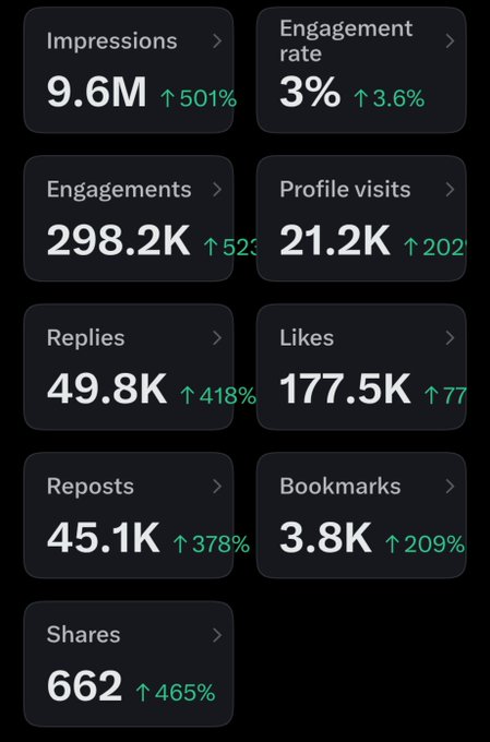 A social media analytics dashboard displays impressive growth metrics, including 9.6M impressions (↑501%), 298.2K engagements (↑523%), and 21.2K profile visits (↑202%), reflecting the significant engagement boost that likely prompted the creator's grateful reaction. The dramatic percentage increases across all categories—including replies (↑418%), likes (↑777%), and shares (↑465%)—explain the user's humble and appreciative response to their audience.