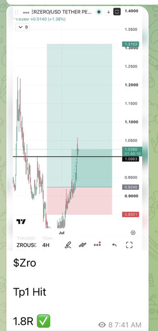 A TradingView chart of $ZRO/USDT (ZROUSE) on a 4H timeframe shows a long trade setup with a 1.8R take-profit hit, with the current price at 1.0063 and a marked target at 1.3103, accompanied by the caption "Tp1 Hit" and a timestamp of 8:41 AM, confirming the successful trade.