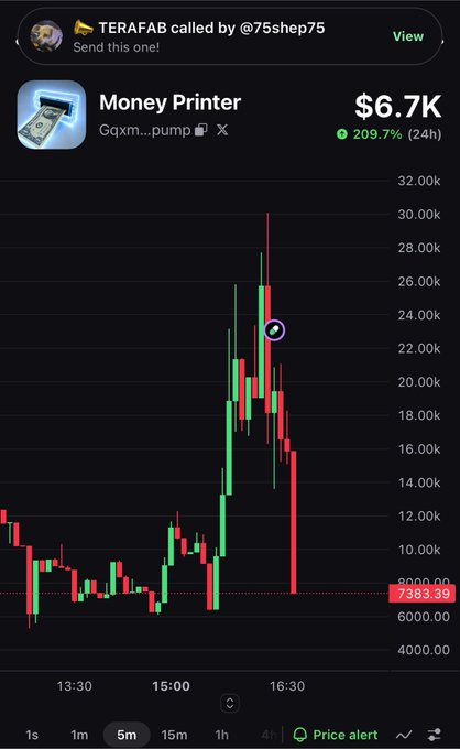 A trading chart screenshot titled 'Money Printer' (Gqxm...pump on X), showing a price spike to $6.7K with a 209.7% 24h gain, labeled as 'TERAFAB' and shared by @75shep75.