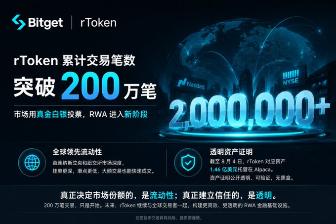 Bitget promotional graphic celebrating rToken reaching 2,000,000+ cumulative trades, highlighting global leading liquidity and transparent proof of assets with 1.46 million USDT stored in Alpaca as of August 4th.