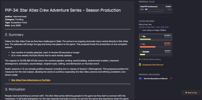 A screenshot of a proposal document titled 'PIP-34: Star Atlas Crew Adventure Series – Season Production' by Hammerhead, with voting records showing 15.63% in 'Abstain' status.