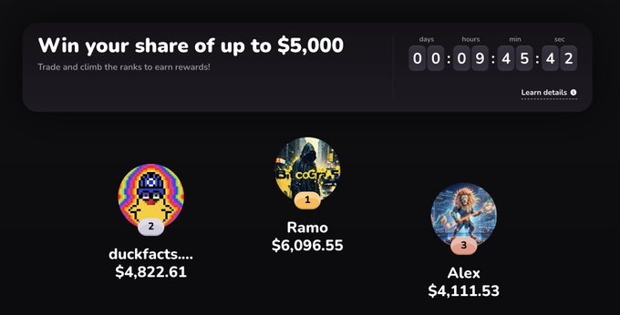 A trading competition leaderboard showing 'Win your share of up to $5,000' with a countdown timer, listing Ramo in 1st place with $6,096.55, duckfacts... in 2nd with $4,822.61, and Alex in 3rd with $4,111.53.