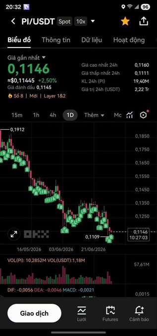 A mobile trading app screenshot showing a PI/USDT Spot trading chart on OKX, with the current price at 0.1146 (-2.50%), 24h volume of 2.22 Tr PI, and a downward candlestick trend.