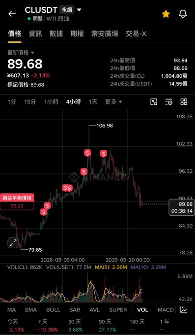 The image shows a 4-hour candlestick chart of WTI crude oil futures (CLUSDT) on the Binance exchange, currently trading at $89.68, down 2.13% with a 24-hour high of $93.84 and low of $88.69, after rallying from $79.65 to a peak of $106.98 before pulling back. This illustrates the trader's leveraged short position on crude oil—betting on a "Trump TACO" (Trump Always Chickens Out) drop—which has cost them nearly $10,000 USDT in funding fees while the price has now retraced enough to push their position into profit (P/L shown as +3.68% on the 30-day timeframe), as they pray for further downside.