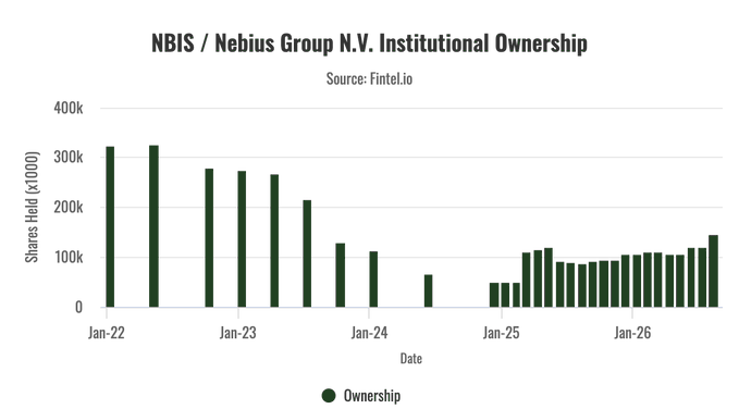 This bar chart from Fintel.io shows NBIS (Nebius Group N.V.) institutional ownership from January 2022 through early 2026, with shares held declining from a peak of ~325k to near zero in late 2024, before steadily rebounding to approximately 140k shares by early 2026—aligning with the post's claim that institutions have been accumulating shares during the recent sell-off to their highest level in the past year.