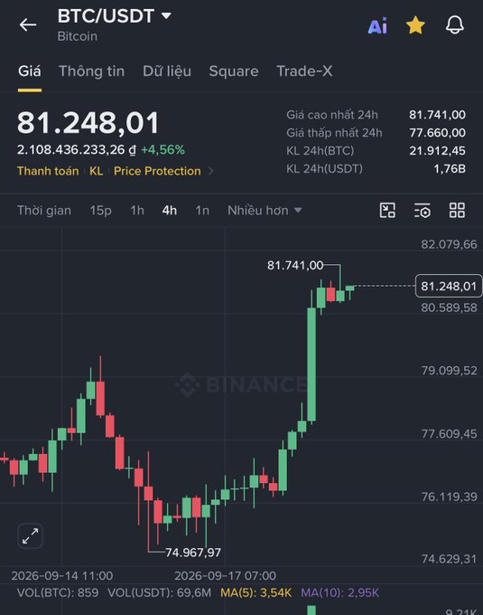 A Binance cryptocurrency trading chart for BTC/USDT (Bitcoin) showing the price at 81,248.01, up 4.56%, with the chart displaying candlestick movements.