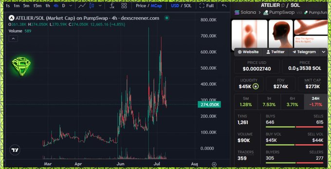 A cryptocurrency trading chart showing ATELIER/SOL on PumpSwap with price at 274.05K and a 4.85% change, alongside trading statistics.