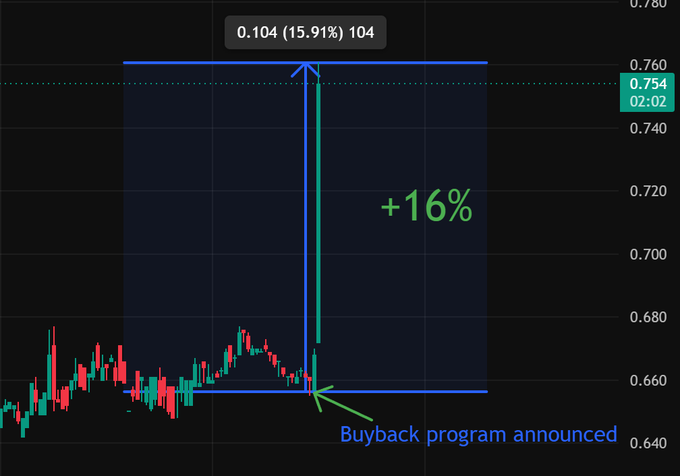 The image shows a stock chart with a green line indicating a 16% increase, and an arrow pointing upwards from 0.14 to 0.16. The text above the chart reads "Buyback program announced", suggesting that a new buyback program has been launched for a particular stock or index. This information is relevant to the post because it provides context about the stock's performance and potential investment opportunities.