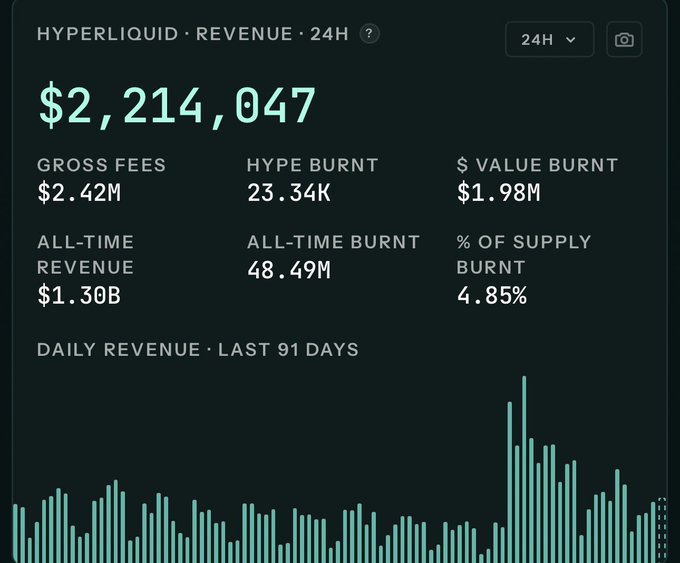 A Hyperliquid revenue dashboard displays $2,214,047 in 24H revenue, $1.30B all-time revenue, 48.49M all-time burn, and 4.85% of supply burnt, alongside a daily revenue bar chart for the last 91 days.