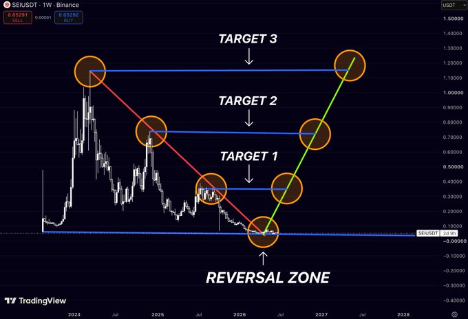 A TradingView weekly chart of $SEI/USDT on Binance shows the price near a "REVERSAL ZONE" at the bottom of a descending red trendline, with projected targets marked at $0.40, $0.80, and $1.20, and the current price at 0.286. The chart visually supports the post's claim that $SEI is in a key historical accumulation area where previous major rallies have originated, suggesting a potential bullish reversal if buyers defend this level.