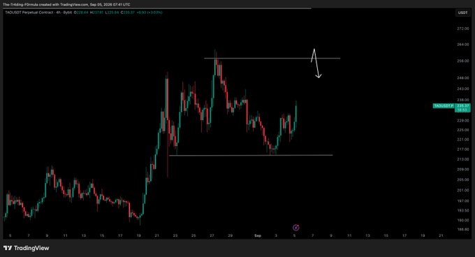 A TradingView 4-hour chart for the TAOUSDT perpetual contract on Bybit shows price action around the $235.40 level, with horizontal resistance lines drawn near $260 and support near $212, along with a white downward arrow indicating the analyst's expectation that the range high must be tested before any potential breakdown—aligning with the post's view that a move toward the upper boundary depends on Bitcoin holding steady or moving higher, while any significant BTC weakness could drag TAO back down.