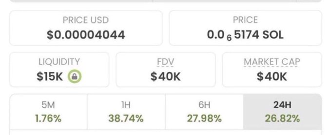 A cryptocurrency price tracker showing a token at $0.00004044 USD or 0.00065174 SOL, with $15K liquidity, $40K FDV and market cap, and 24-hour gains of 26.82%.