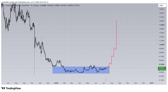 A TradingView candlestick chart of Tether (USDT) on Binance displays price action from July 2025 through mid-2026, with USDT trading around $0.4134 ($0.01, +0.37%), showing a prolonged sideways consolidation in a blue highlighted range ($0.40-$0.55) followed by a projected sharp upward breakout to roughly $1.55.