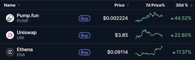 A cryptocurrency price tracker displays Pump.fun ($PUMP) at $0.002224 (+44.52%), Uniswap ($UNI) at $3.85 (+22.80%), and Ethena ($ENA) at $0.09114 (+17.37%) over the past 30 days, visually confirming the post's claim that these were July's top-performing large-cap tokens with strong fundamentals driving their gains.