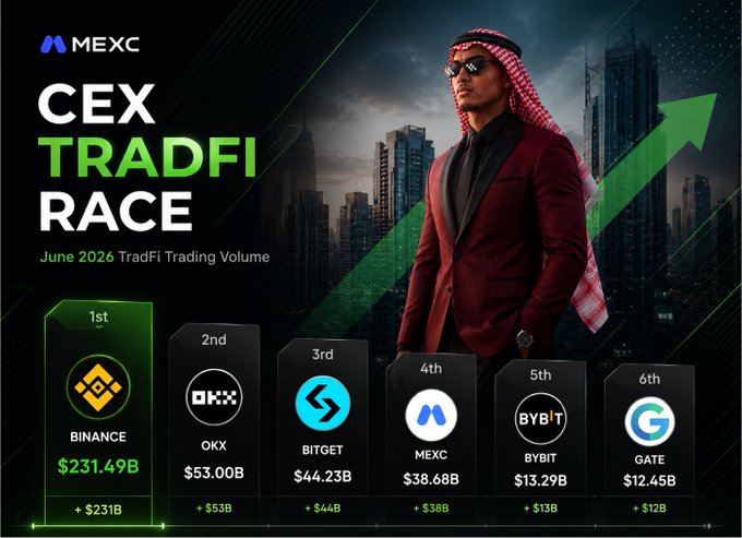 The image is a MEXC promotional graphic titled "CEX TRADFI RACE" showcasing June 2026 TradFi Trading Volume rankings across six cryptocurrency exchanges, with Binance leading at $231.49B, followed by OKX ($53.00B), Bitget ($44.23B), MEXC ($38.68B), Bybit ($13.29B), and Gate ($12.45B), each showing monthly growth increases.

The graphic visually reinforces the post's point about TradFi's rapid expansion on crypto exchanges, with an upward green arrow and a sophisticated figure in a burgundy suit symbolizing the convergence of traditional finance sophistication with crypto trading platforms.