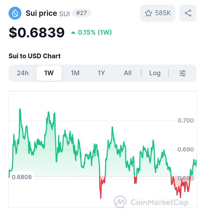 A CoinMarketCap chart displaying the SUI price at $0.6839, up 0.15% over 1 week, with a 1-week price graph.