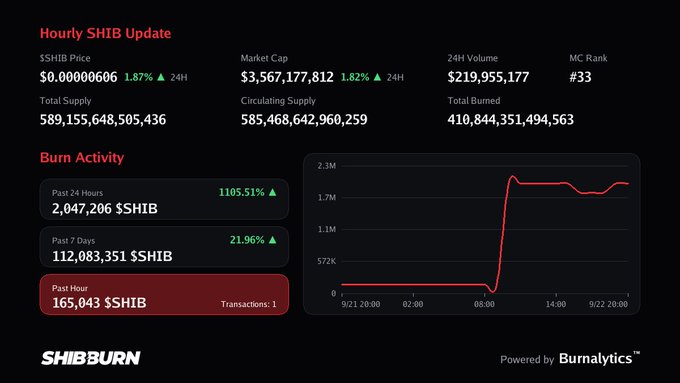 A SHIBBURN dashboard displaying the hourly Shiba Inu (SHIB) update, showing a price of $0.00000600, market cap of $3,567,177,812, and burn activity metrics including a notable spike in burn rate.