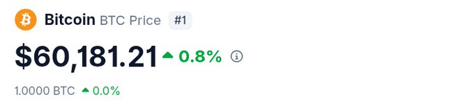 The image shows a Bitcoin (BTC) price ticker displaying $60,181.21 with a 0.8% increase. The poster is on day 90 of tracking BTC's price on its journey toward $100,000, currently sitting roughly $40,000 short of that goal.