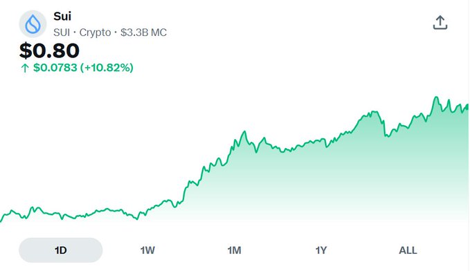 A CoinGecko price chart shows SUI trading at $0.80, up $0.0783 (+10.82%) with a $3.3B market cap, displaying an upward trend over the past day. The green price action visually supports the post's celebratory tone about being "green" and encourages not missing the opportunity in SUI's trenches.