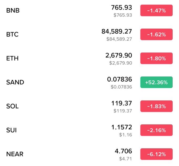 A cryptocurrency price tracker displaying prices and 24-hour percentage changes: BNB at $765.93 (-1.47%), BTC at $84,589.27 (-1.62%), ETH at $2,679.90 (-1.80%), SAND at $0.07836 (+52.36%), SOL at $119.37 (-1.83%), SUI at $1.1572 (-2.16%), and NEAR at $4.706 (-6.12%).