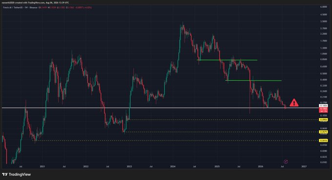 A TradingView weekly chart of FET/USD shows the price near a critical support level at $0.1357, with a warning triangle marker placed just above the white horizontal support line. Two dashed yellow lines mark lower downside targets at $0.0900 and $0.0570, visually reinforcing the post's warning that a weekly candle close below support could send FET tumbling toward those bearish targets.