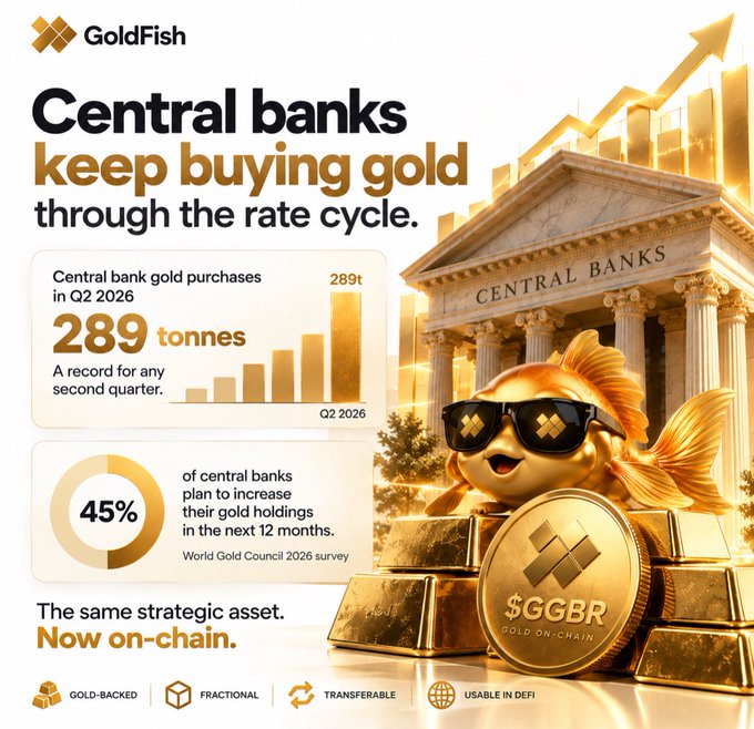 A GoldFish advertisement titled 'Central banks keep buying gold through the rate cycle' highlights 289 tonnes purchased in Q2 2026 and a mascot goldfish wearing sunglasses sitting on gold bars labeled '$GGBR'.