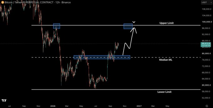 A Bitcoin/TetherUS perpetual contract 12-hour Binance chart shows BTC trading near the 88,000 level, with technical annotations marking an "Upper Limit" near 100,000, a "Median ML" around 80,000, and a "Lower Limit" near 60,000, alongside a projected upward arrow suggesting a rally toward the upper resistance. This visual aligns with the post's bullish sentiment, reinforcing that it's "long your longs season" as the clean technical setup points to higher targets for $BTC and $ETH.