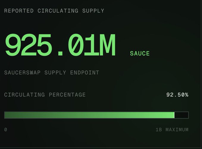 A digital display showing a 'REPORTED CIRCULATING SUPPLY' of '925.01M SAUCE', representing 92.50% of the 1B maximum, based on the Saucerswap supply endpoint.