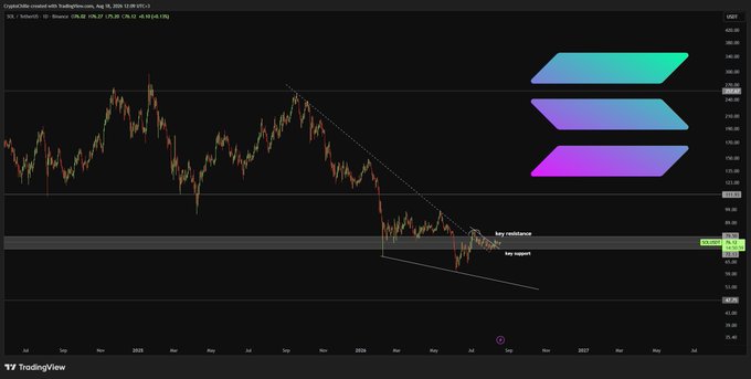 A TradingView daily chart of SOL/USD with a current price of $76.27 (down 4.04%), showing recent price action compressing between a key support level near $72 and a key resistance higher up, with descending trendlines indicating a potential breakout setup. The accompanying post suggests SOL is in a neutral zone leaning positive if the $72 support holds, while a break above key resistance could accelerate the upward move, mirroring the tightening chart pattern visible near the bottom of the price range.