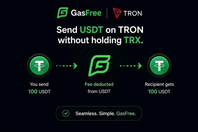 A promotional graphic for GasFree on the TRON network, showing the process of sending 100 USDT with the fee deducted from USDT, enabling gas-free transfers without holding TRX.
