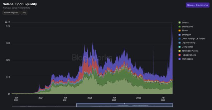 A stacked area chart titled 'Solana: Spot Liquidity' showing token categories including Solana, Stablecoins, Bitcoin, Etheruem, and Memecoins with total market liquidity in USD from 2023 to 2026, sourced from Blockworks.