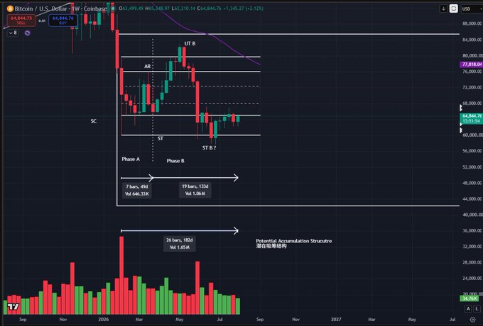 A Bitcoin/USD chart on Coinbase showing candlestick price action and a volume histogram, with annotations like 'Phase A', 'Phase B', 'UT B', 'ST B', 'ST B 7', and 'Potential Accumulation Structure' indicating technical analysis levels.